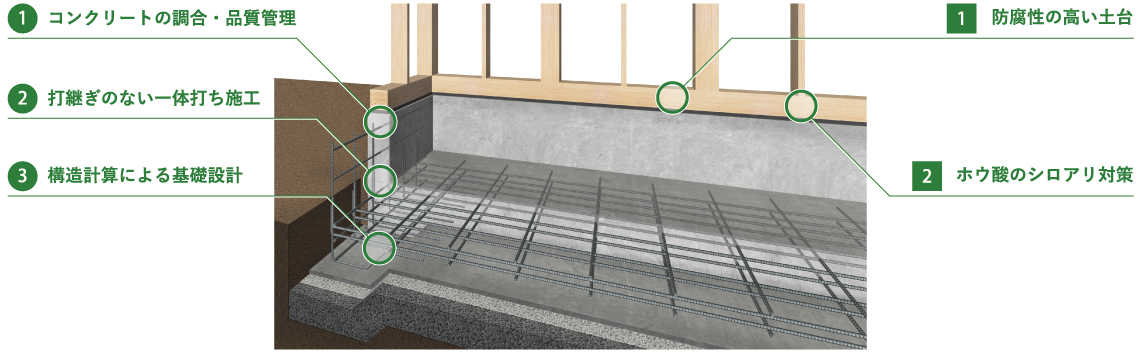 コンクリートの調合・品質管理 打継ぎのない一体打ち施工 構造計算による基礎設計 防腐性の高い土台 ホウ酸のシロアリ対策